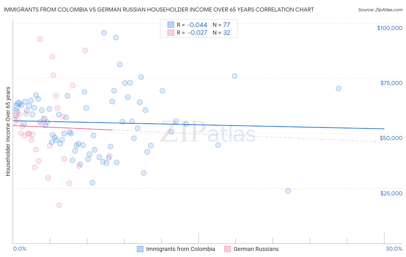 Immigrants from Colombia vs German Russian Householder Income Over 65 years