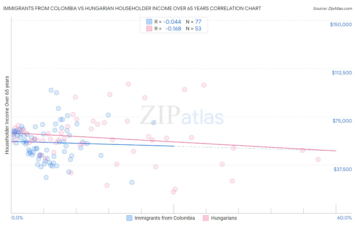 Immigrants from Colombia vs Hungarian Householder Income Over 65 years