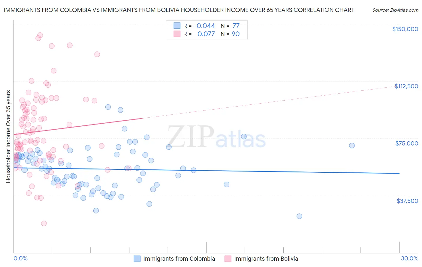 Immigrants from Colombia vs Immigrants from Bolivia Householder Income Over 65 years