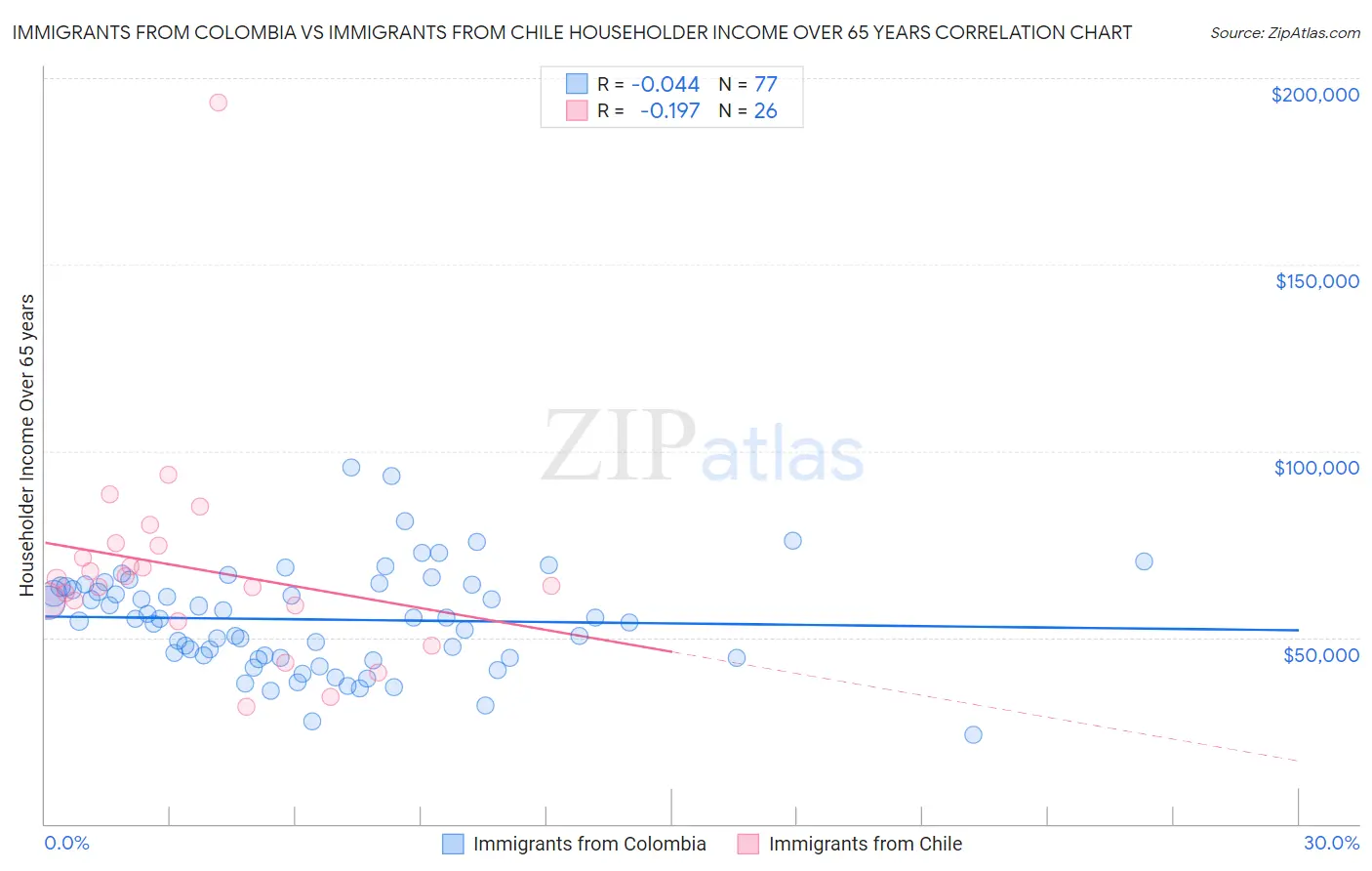 Immigrants from Colombia vs Immigrants from Chile Householder Income Over 65 years