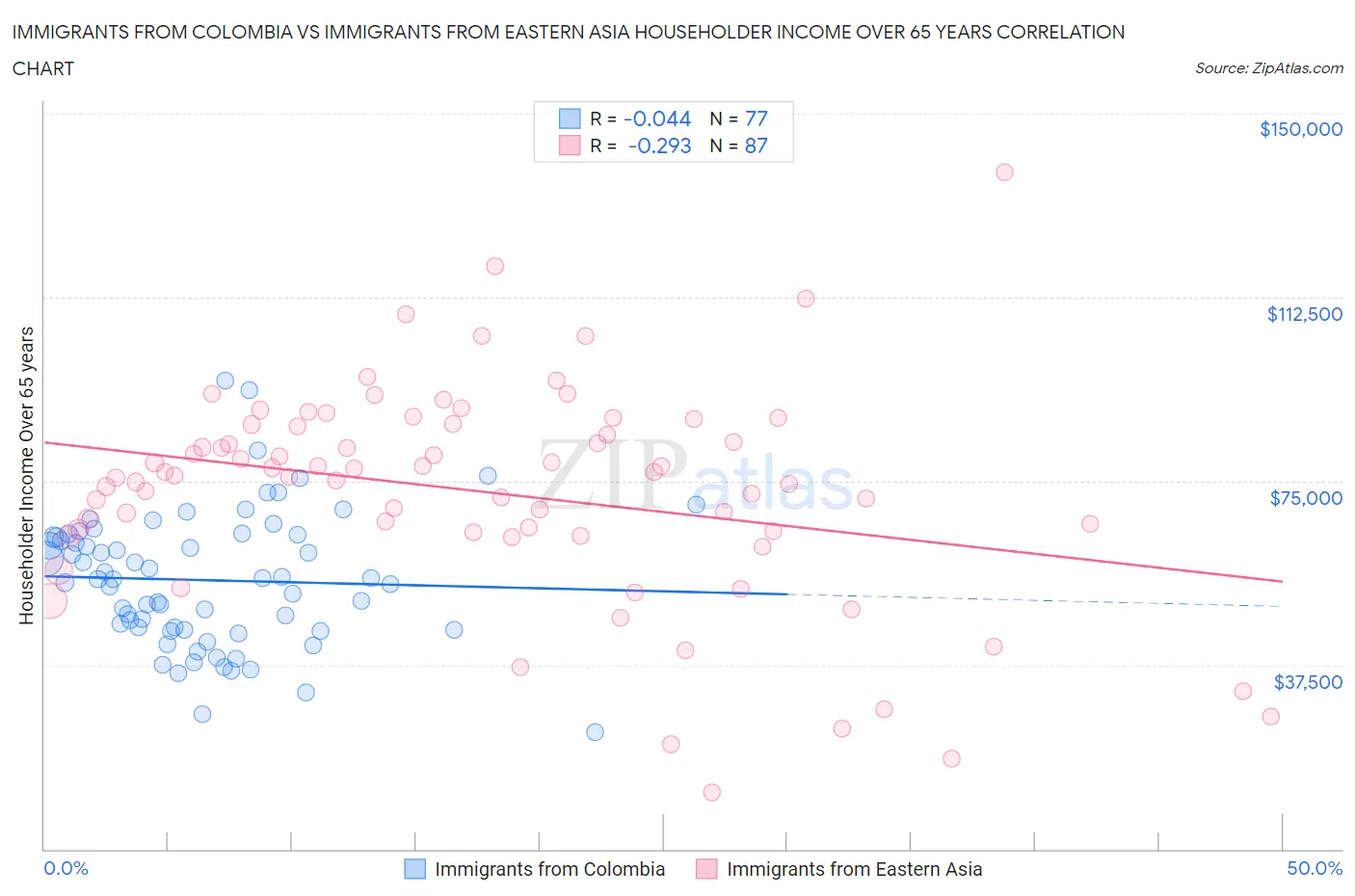 Immigrants from Colombia vs Immigrants from Eastern Asia Householder Income Over 65 years