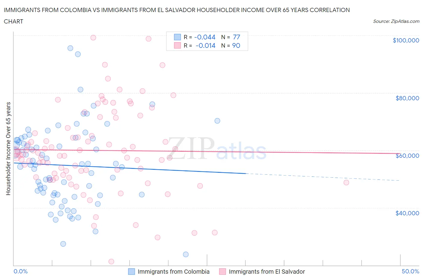 Immigrants from Colombia vs Immigrants from El Salvador Householder Income Over 65 years