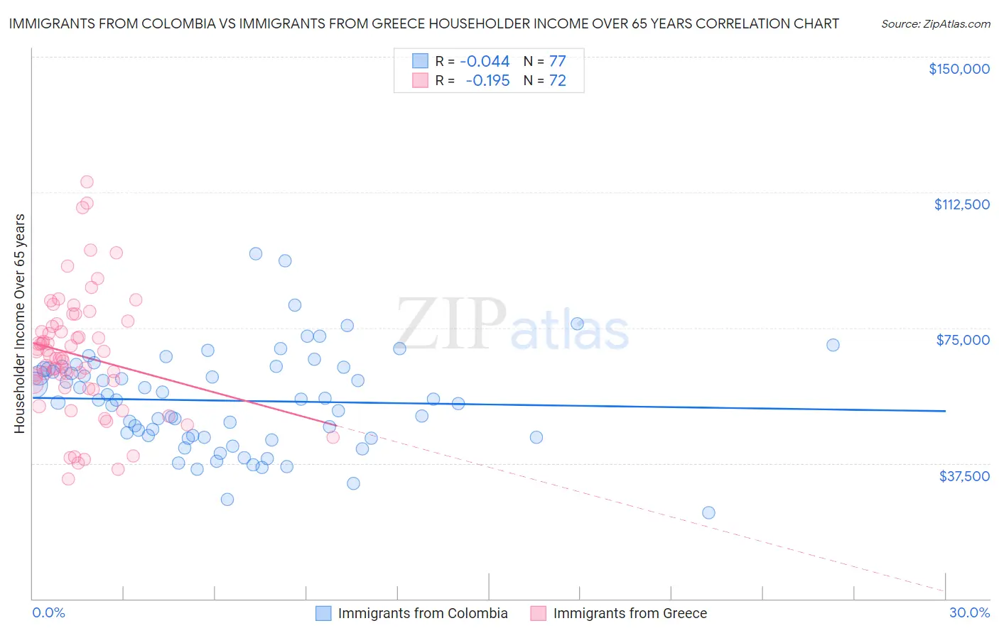 Immigrants from Colombia vs Immigrants from Greece Householder Income Over 65 years