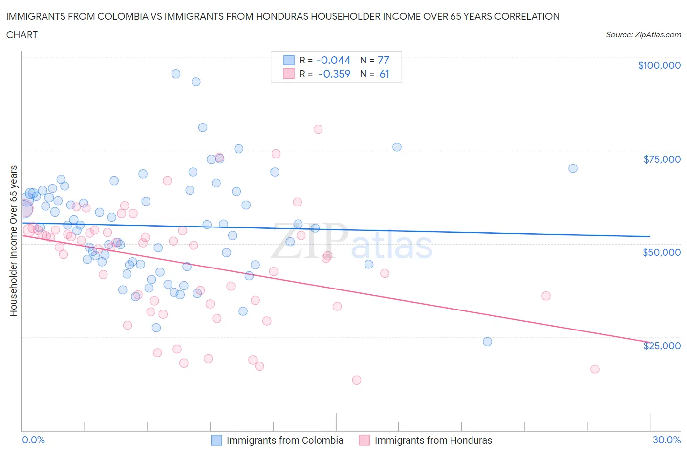 Immigrants from Colombia vs Immigrants from Honduras Householder Income Over 65 years