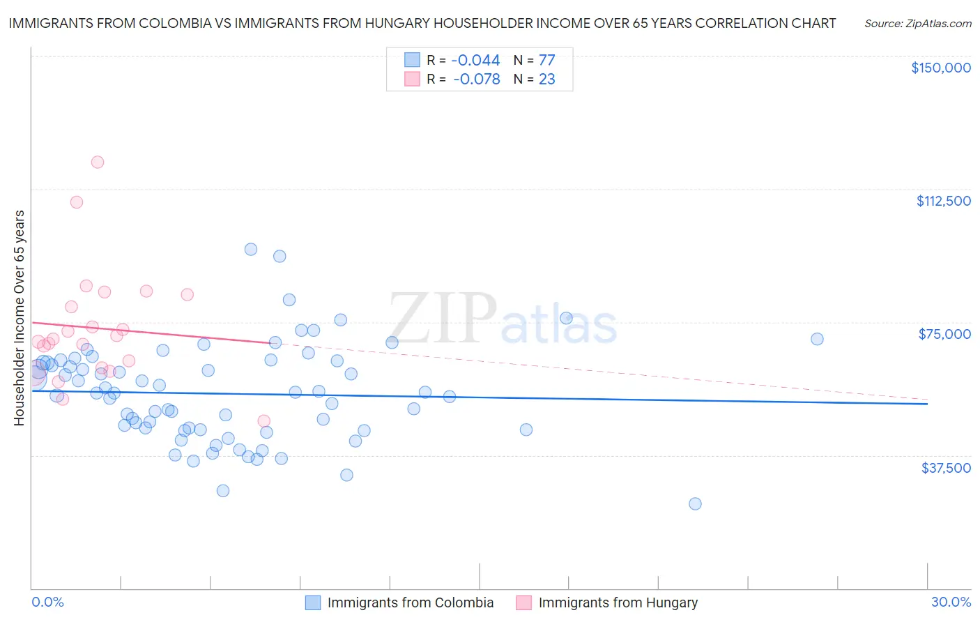 Immigrants from Colombia vs Immigrants from Hungary Householder Income Over 65 years