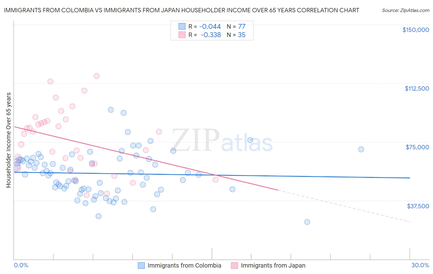 Immigrants from Colombia vs Immigrants from Japan Householder Income Over 65 years