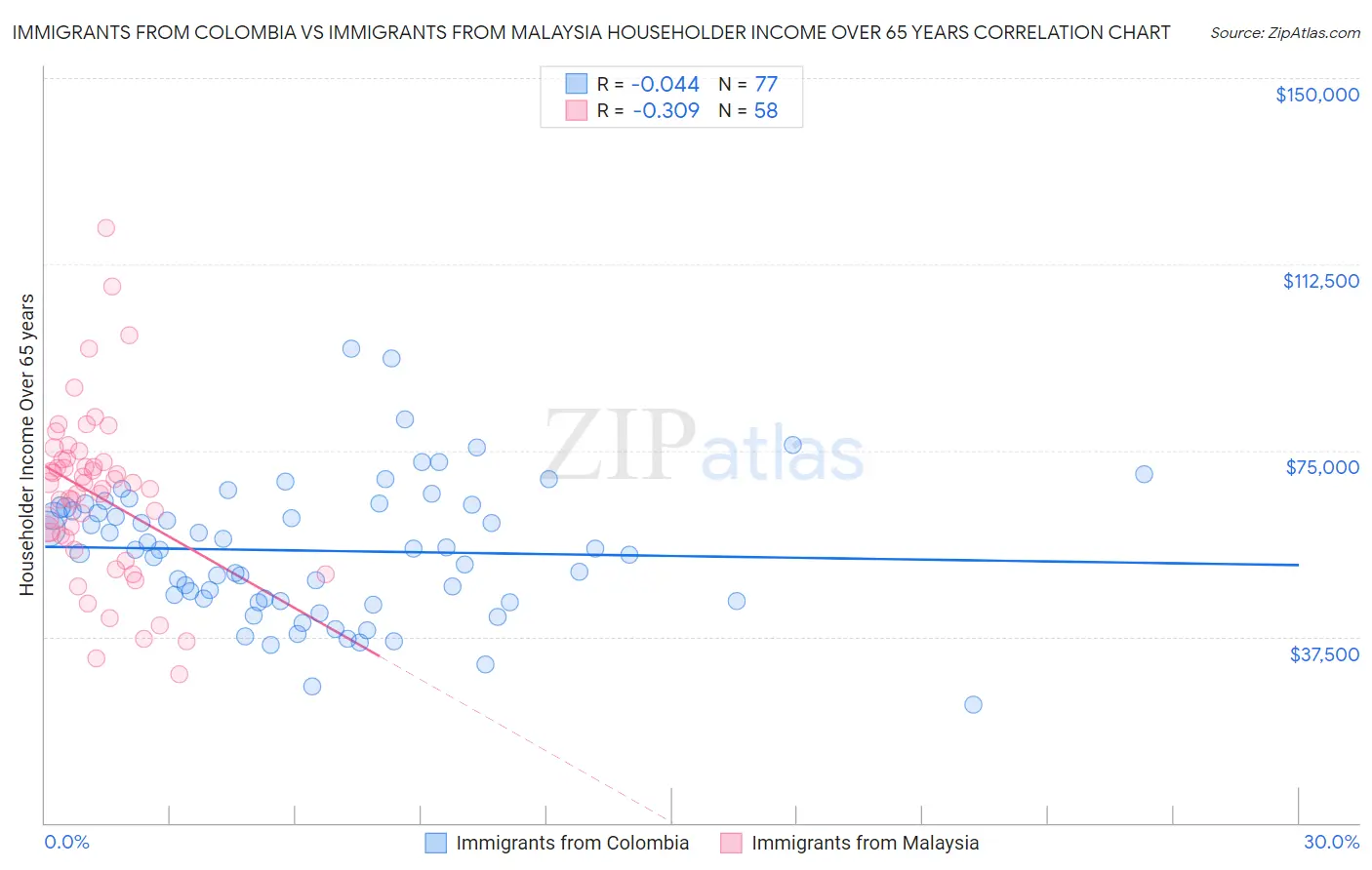 Immigrants from Colombia vs Immigrants from Malaysia Householder Income Over 65 years
