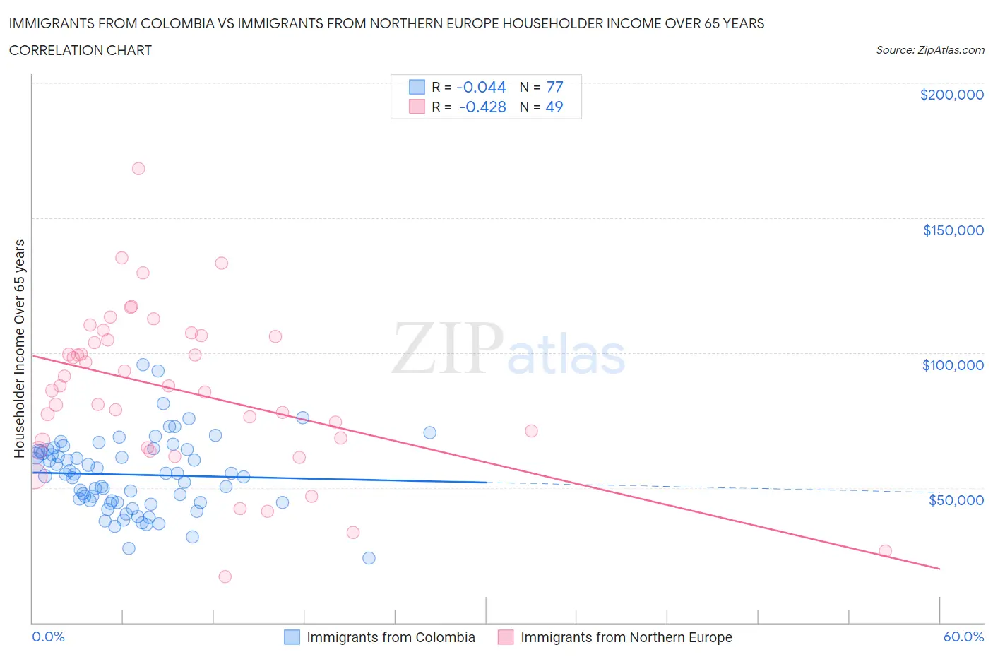 Immigrants from Colombia vs Immigrants from Northern Europe Householder Income Over 65 years