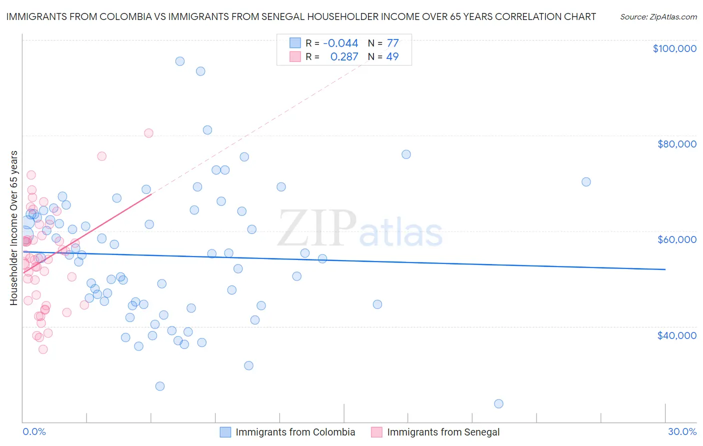 Immigrants from Colombia vs Immigrants from Senegal Householder Income Over 65 years