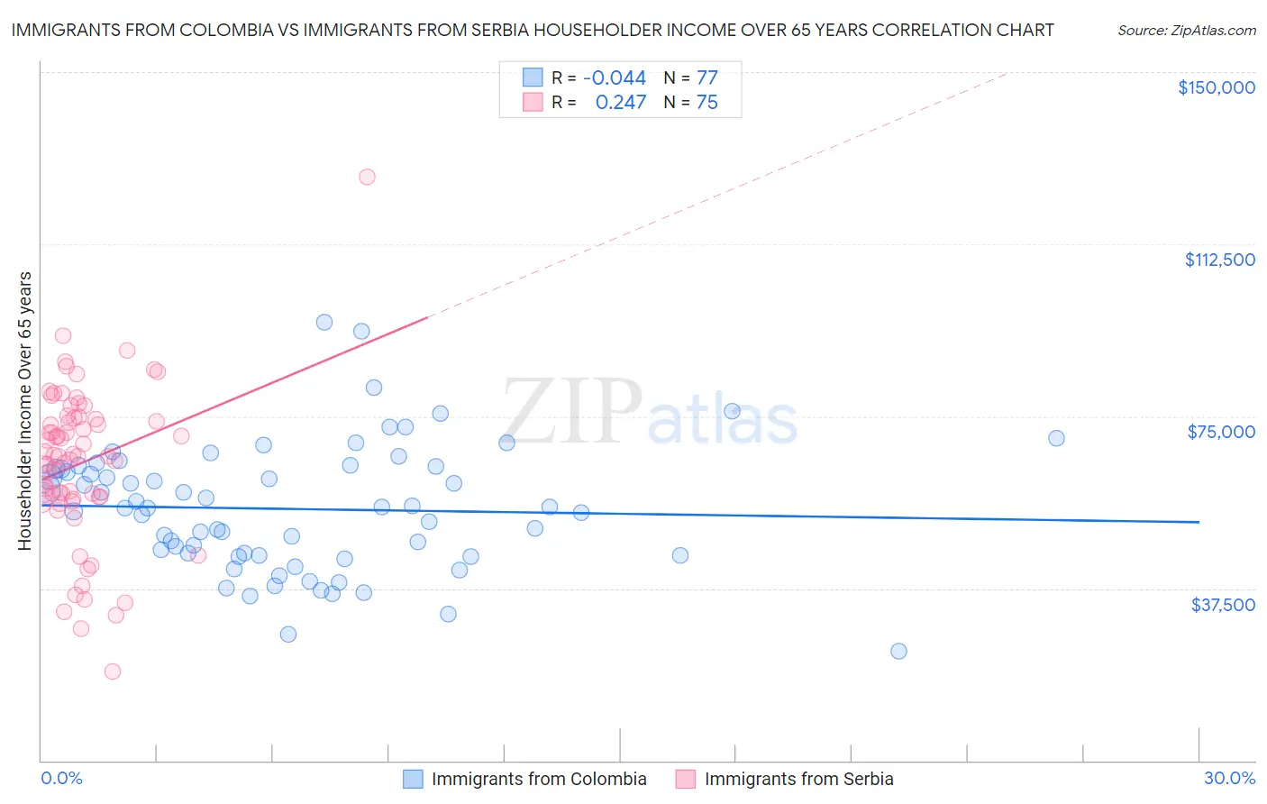 Immigrants from Colombia vs Immigrants from Serbia Householder Income Over 65 years
