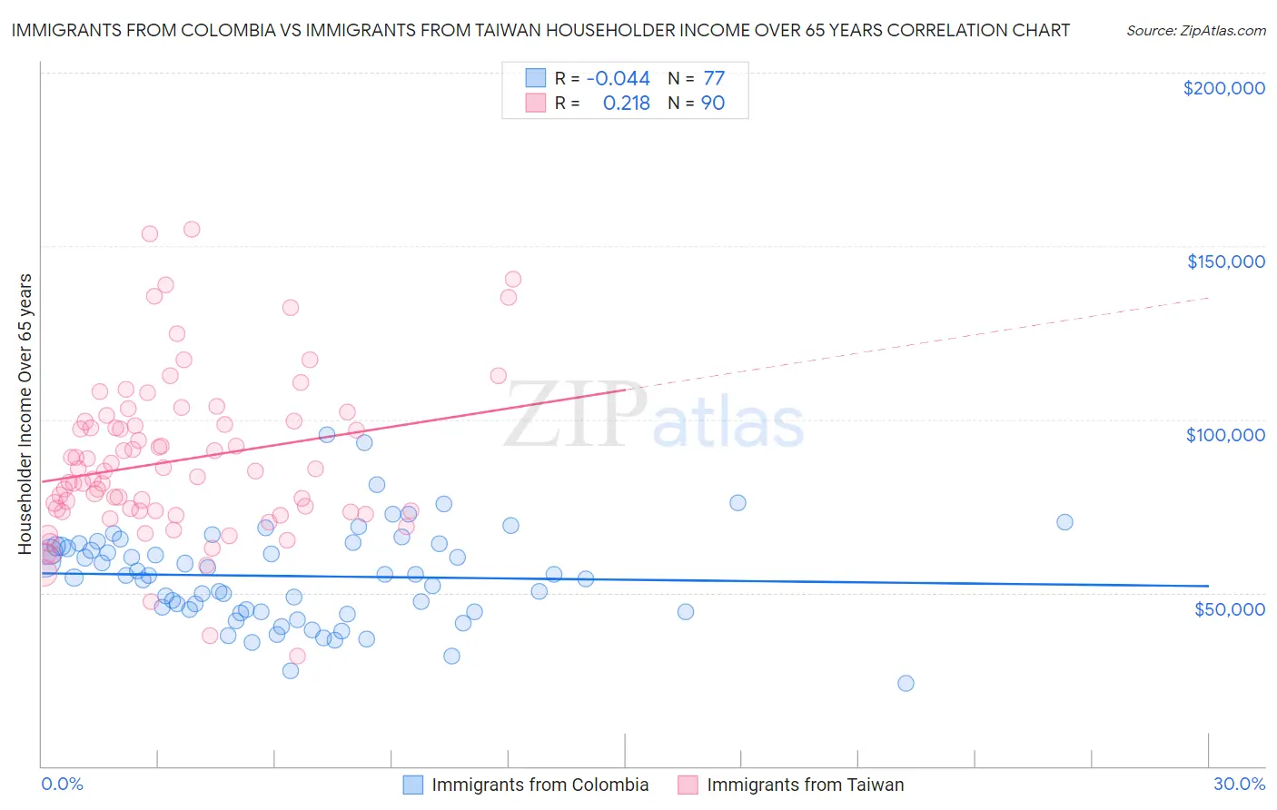 Immigrants from Colombia vs Immigrants from Taiwan Householder Income Over 65 years