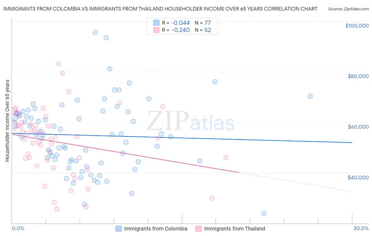 Immigrants from Colombia vs Immigrants from Thailand Householder Income Over 65 years