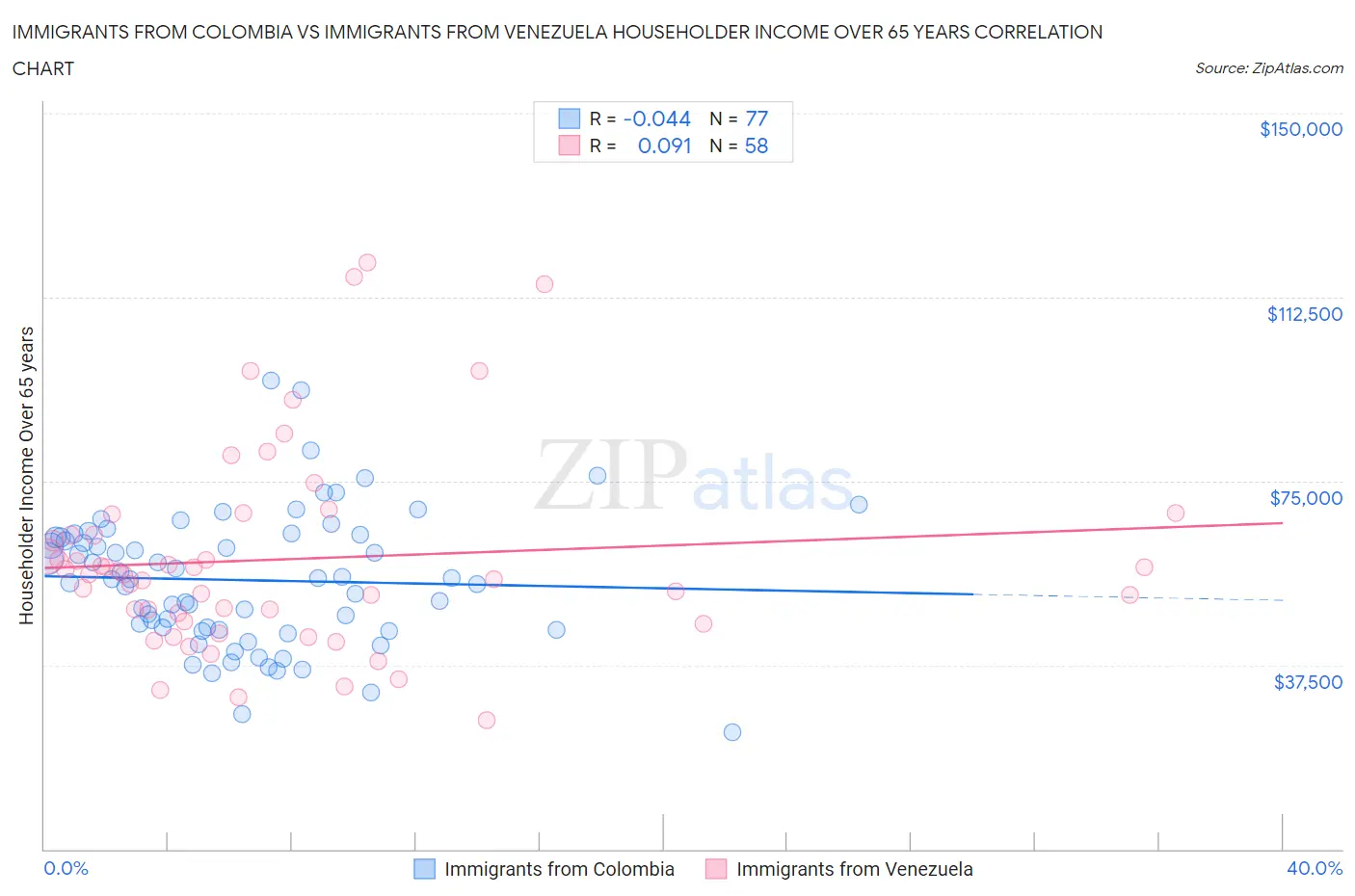 Immigrants from Colombia vs Immigrants from Venezuela Householder Income Over 65 years