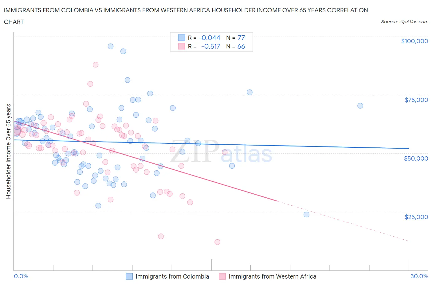 Immigrants from Colombia vs Immigrants from Western Africa Householder Income Over 65 years