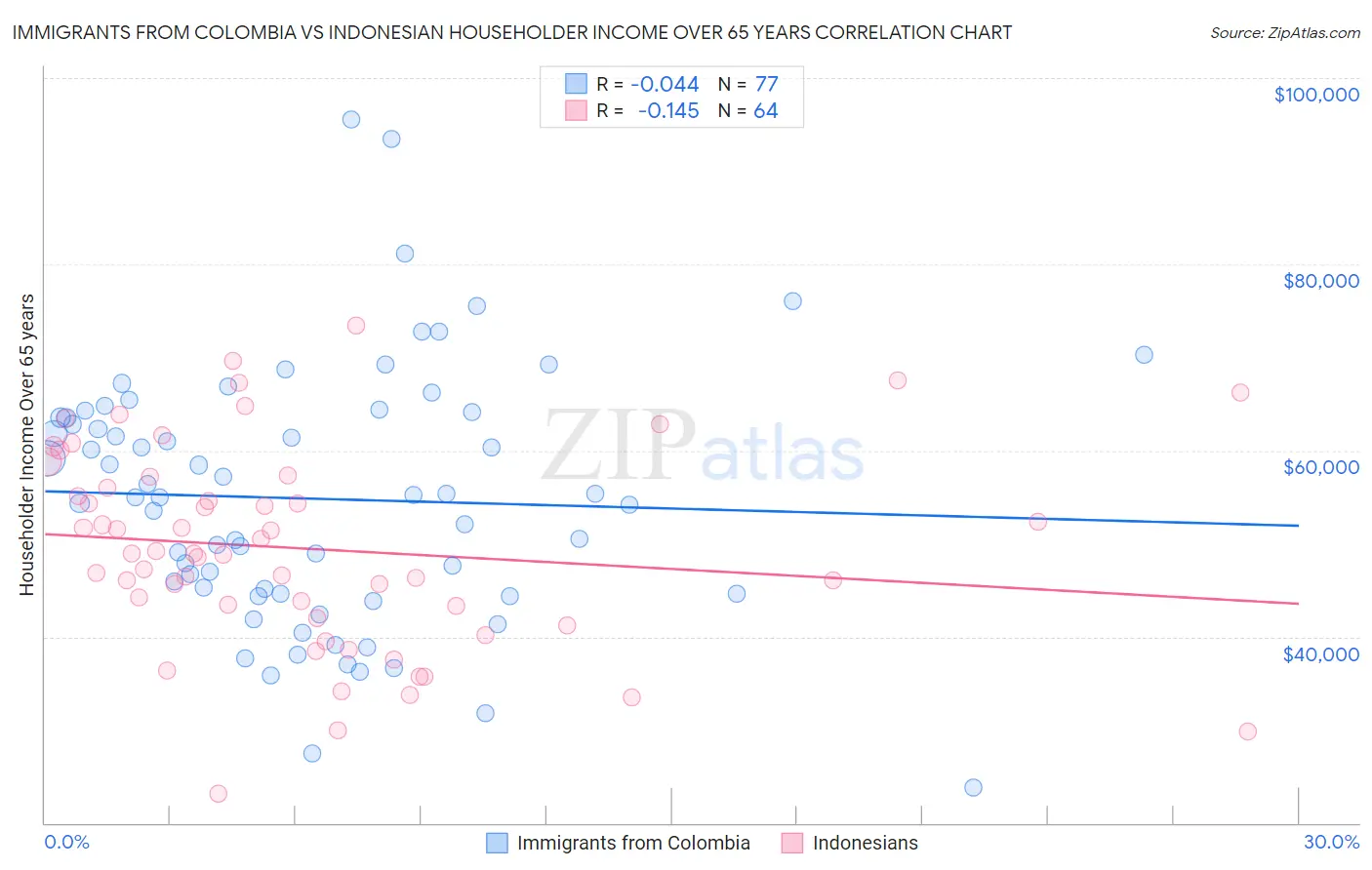 Immigrants from Colombia vs Indonesian Householder Income Over 65 years