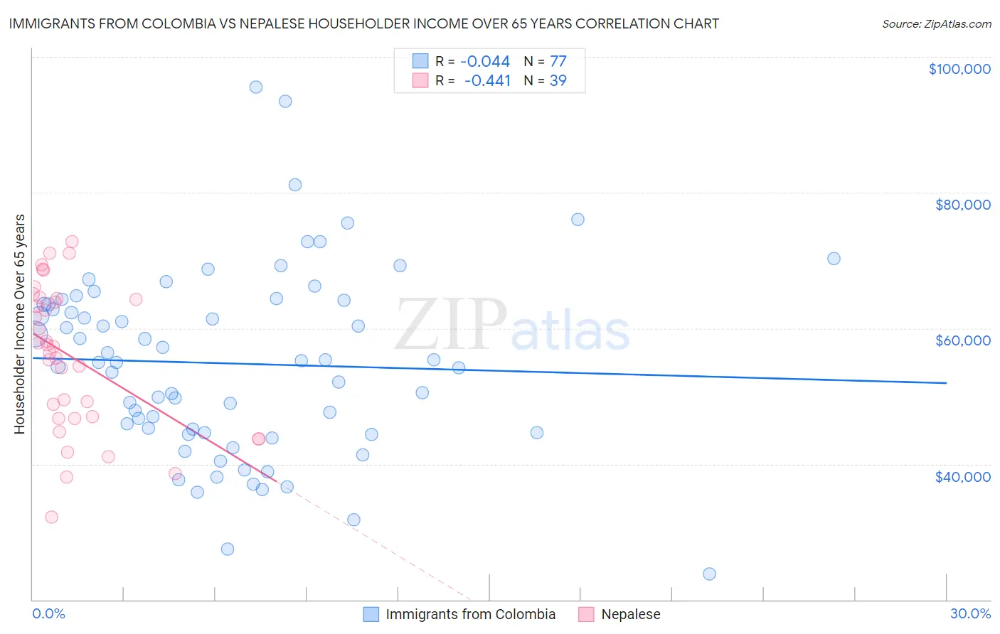 Immigrants from Colombia vs Nepalese Householder Income Over 65 years