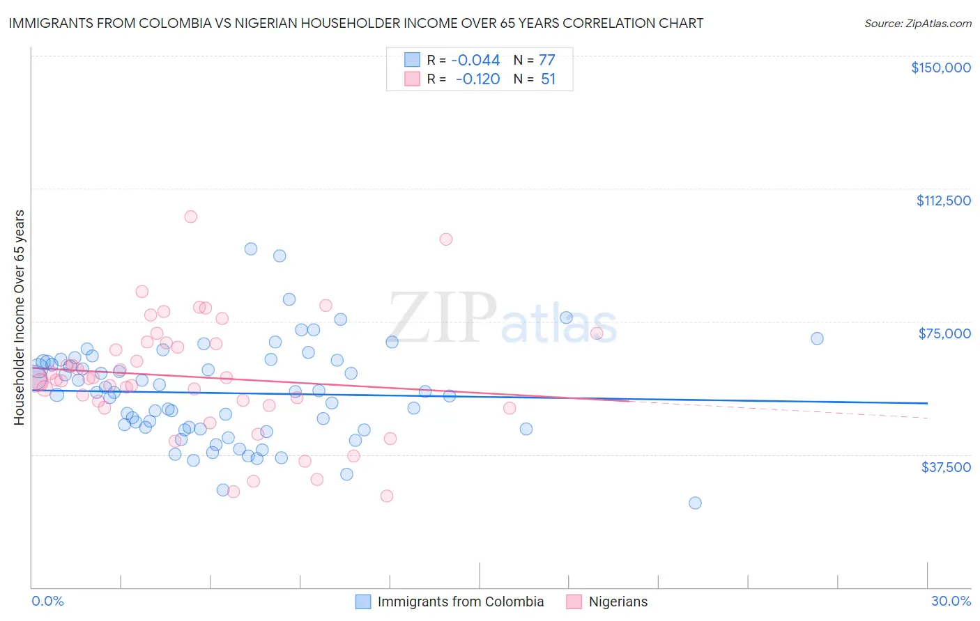 Immigrants from Colombia vs Nigerian Householder Income Over 65 years