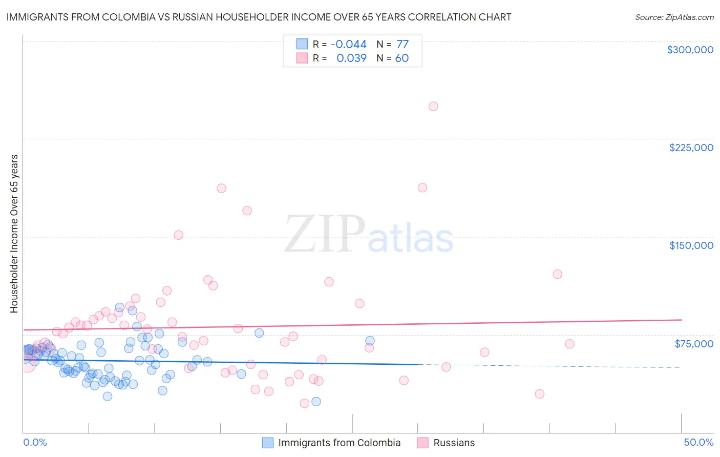 Immigrants from Colombia vs Russian Householder Income Over 65 years