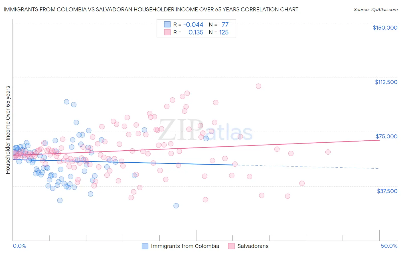 Immigrants from Colombia vs Salvadoran Householder Income Over 65 years