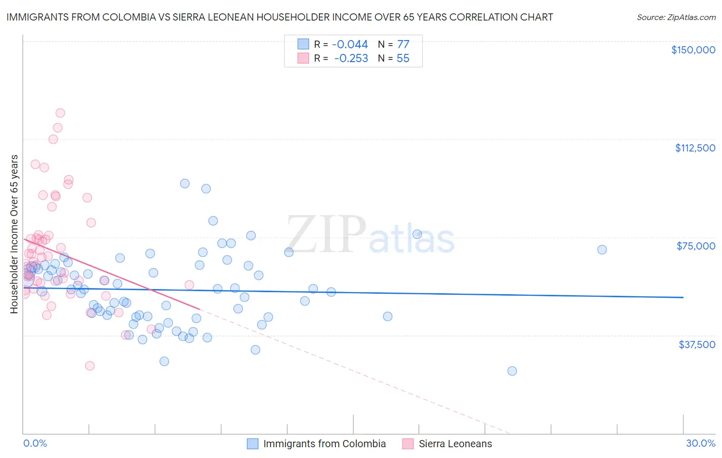 Immigrants from Colombia vs Sierra Leonean Householder Income Over 65 years