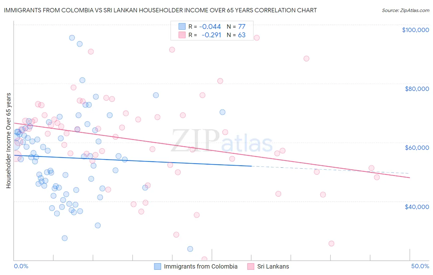 Immigrants from Colombia vs Sri Lankan Householder Income Over 65 years