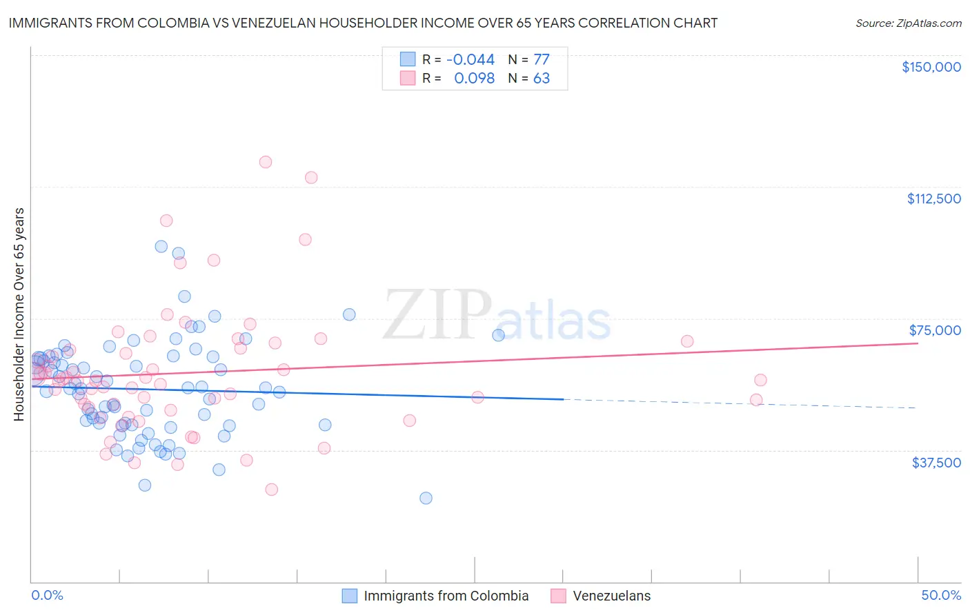 Immigrants from Colombia vs Venezuelan Householder Income Over 65 years