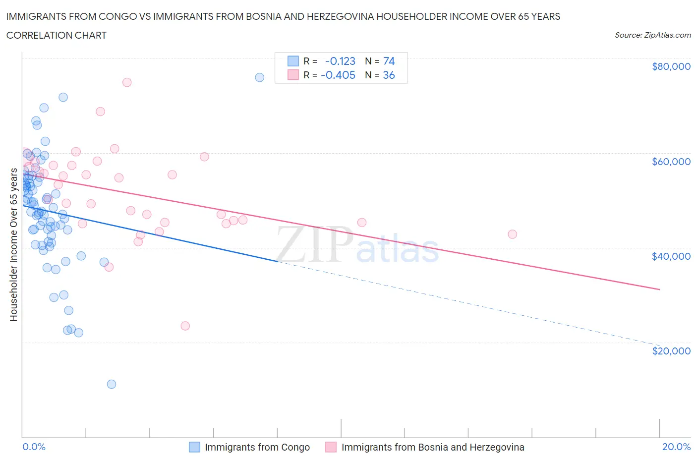 Immigrants from Congo vs Immigrants from Bosnia and Herzegovina Householder Income Over 65 years