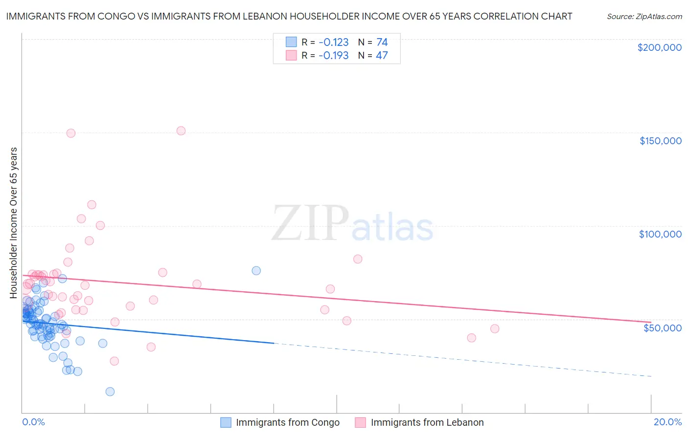 Immigrants from Congo vs Immigrants from Lebanon Householder Income Over 65 years