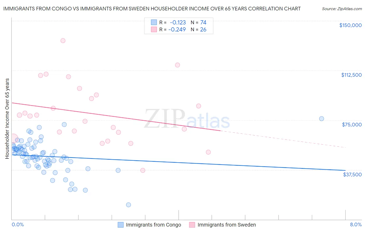 Immigrants from Congo vs Immigrants from Sweden Householder Income Over 65 years