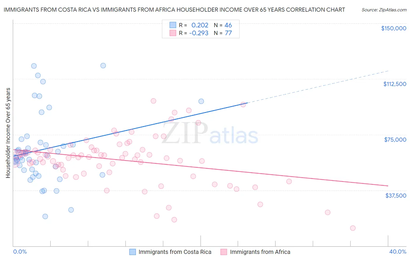 Immigrants from Costa Rica vs Immigrants from Africa Householder Income Over 65 years