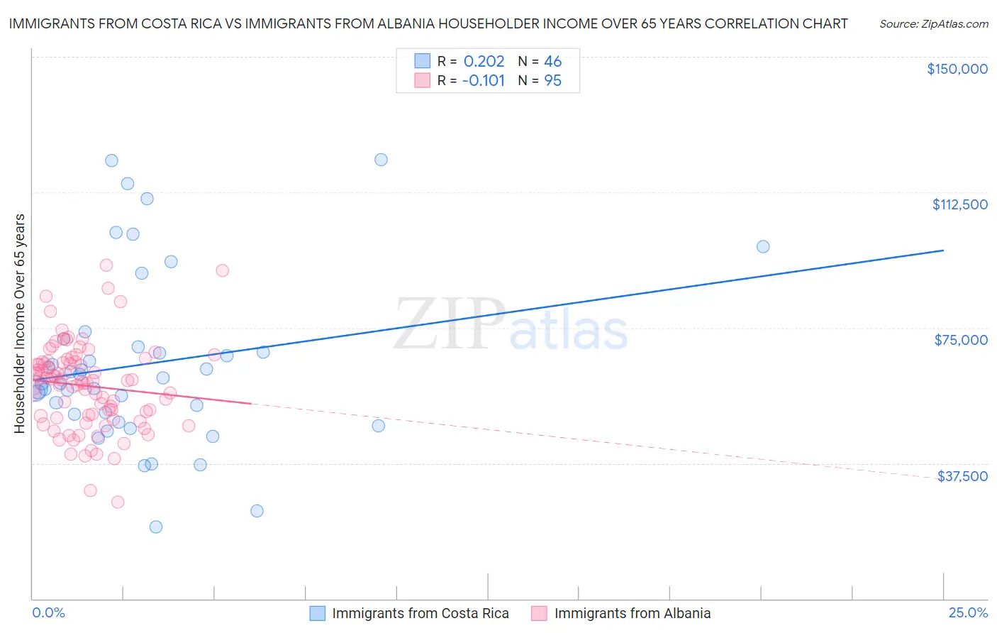 Immigrants from Costa Rica vs Immigrants from Albania Householder Income Over 65 years