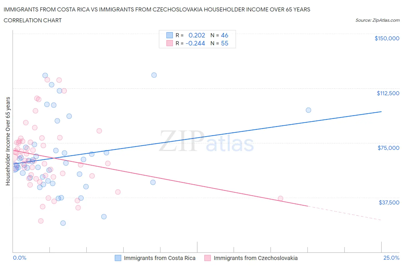 Immigrants from Costa Rica vs Immigrants from Czechoslovakia Householder Income Over 65 years