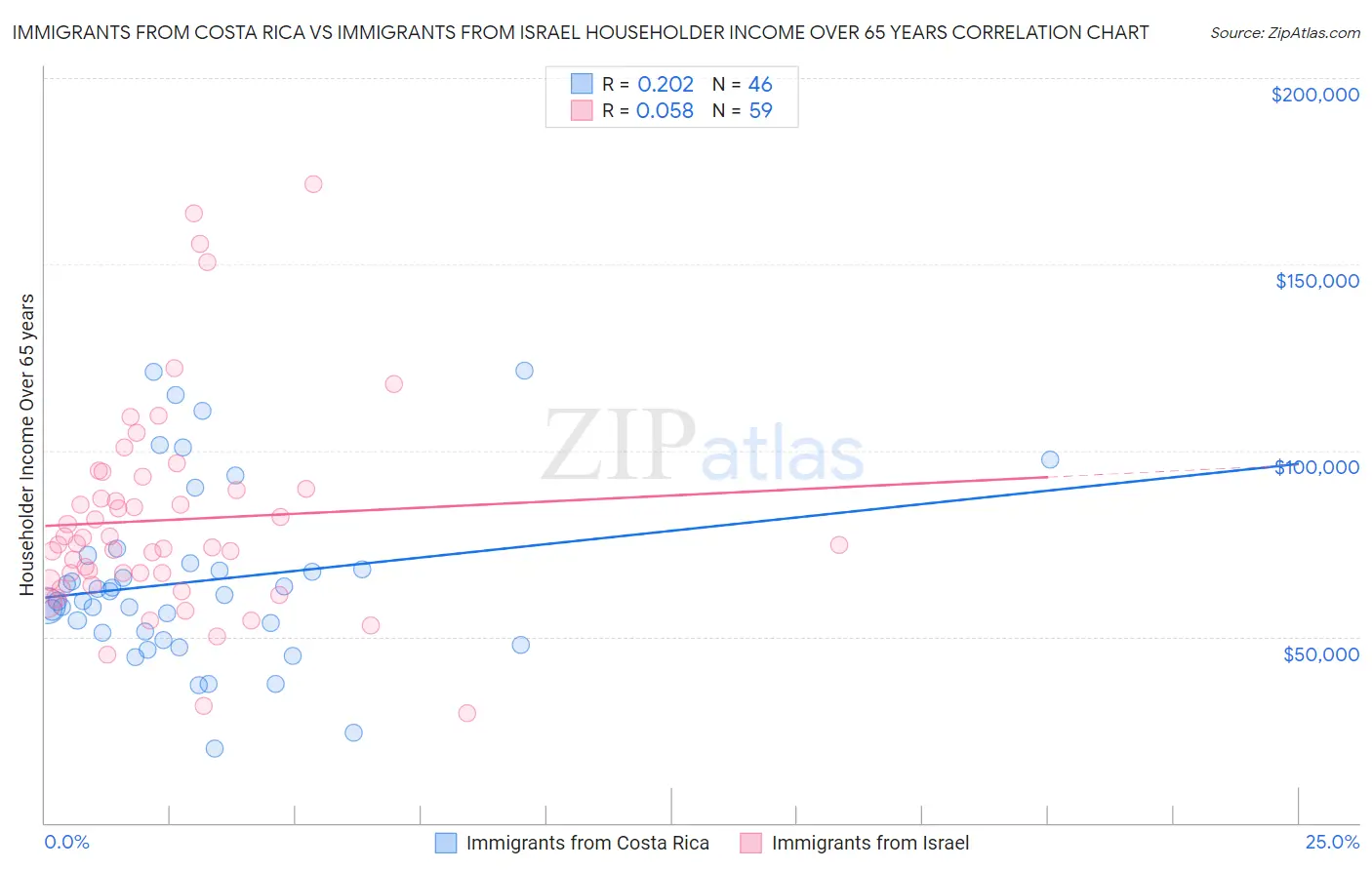 Immigrants from Costa Rica vs Immigrants from Israel Householder Income Over 65 years