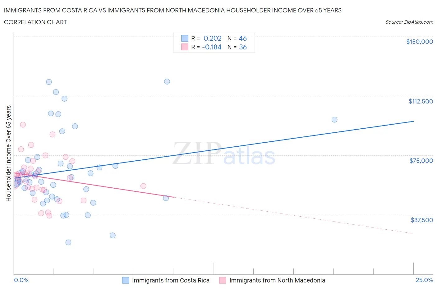 Immigrants from Costa Rica vs Immigrants from North Macedonia Householder Income Over 65 years