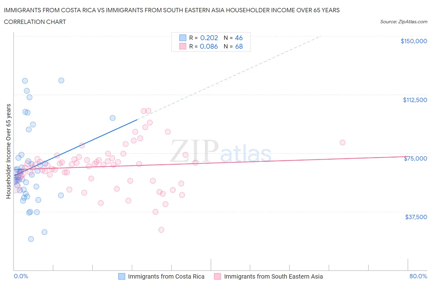 Immigrants from Costa Rica vs Immigrants from South Eastern Asia Householder Income Over 65 years