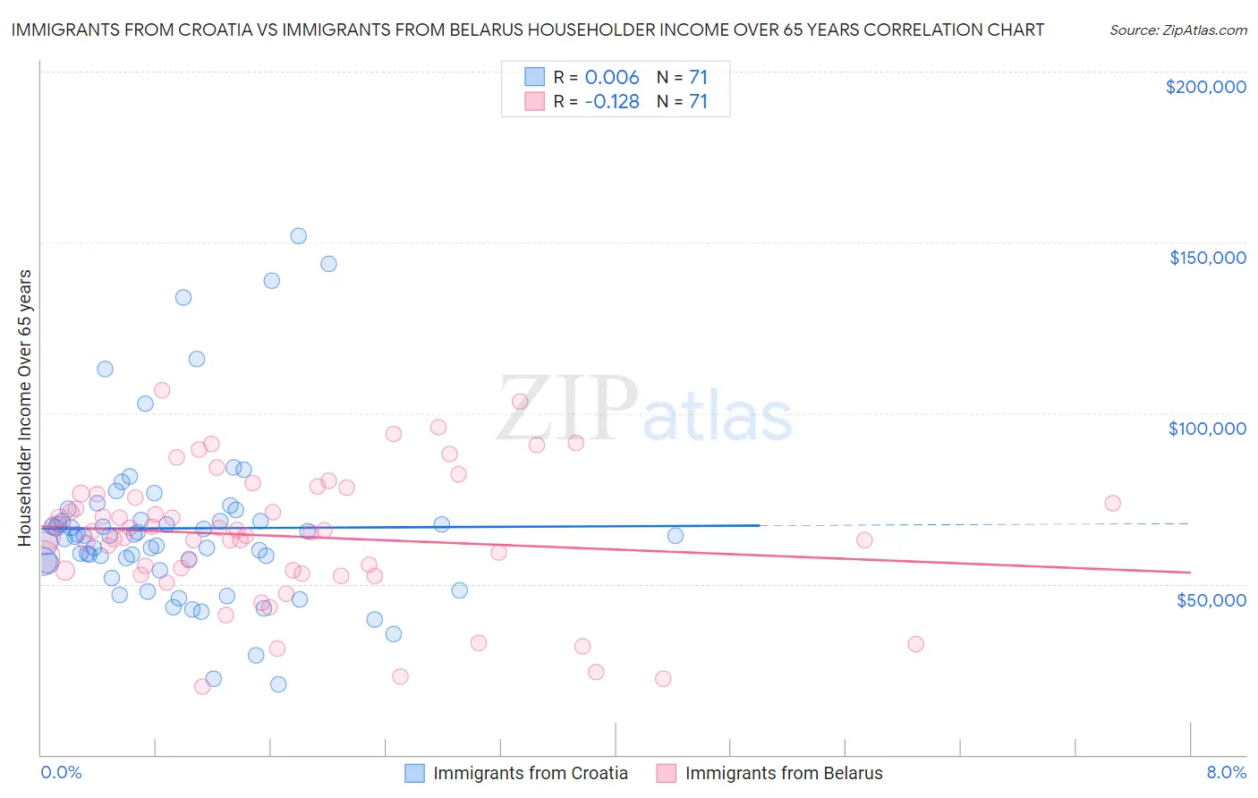 Immigrants from Croatia vs Immigrants from Belarus Householder Income Over 65 years