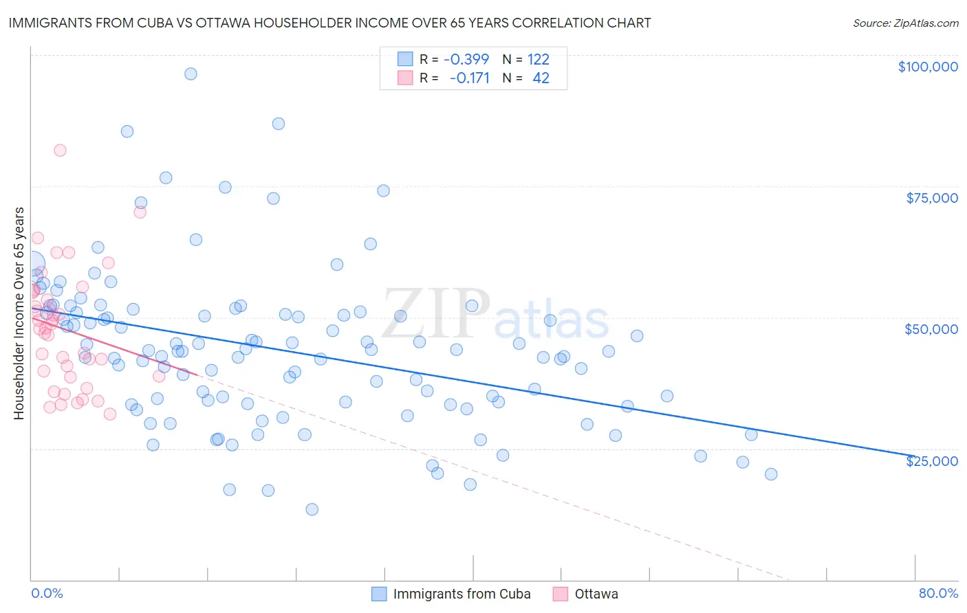 Immigrants from Cuba vs Ottawa Householder Income Over 65 years