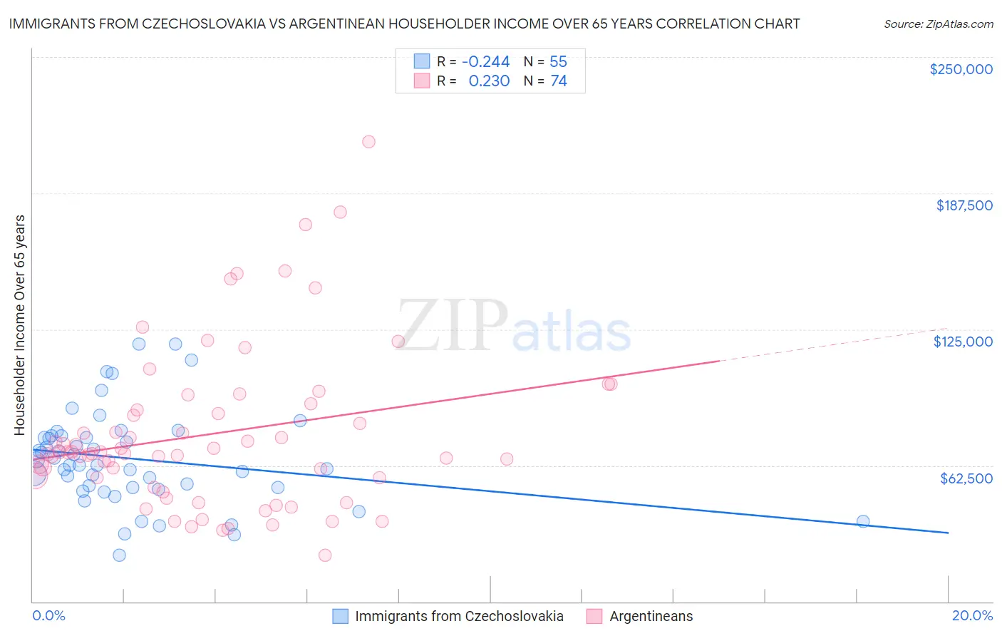 Immigrants from Czechoslovakia vs Argentinean Householder Income Over 65 years