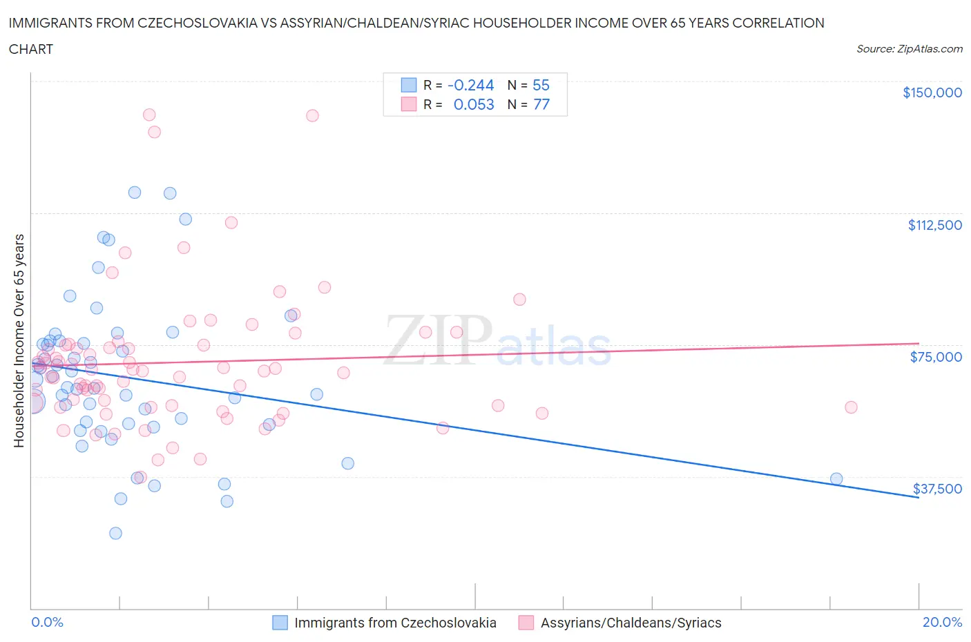 Immigrants from Czechoslovakia vs Assyrian/Chaldean/Syriac Householder Income Over 65 years