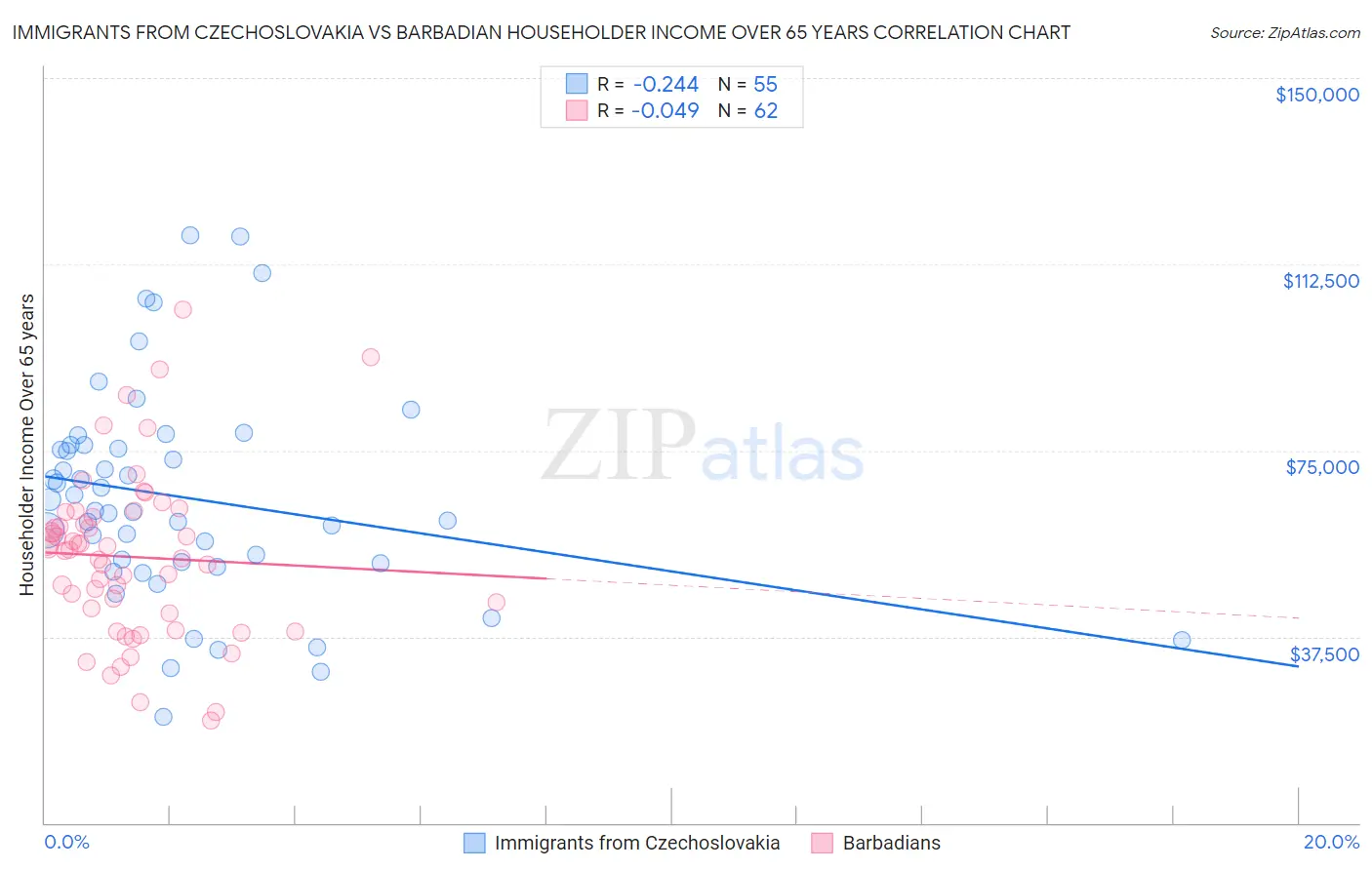 Immigrants from Czechoslovakia vs Barbadian Householder Income Over 65 years