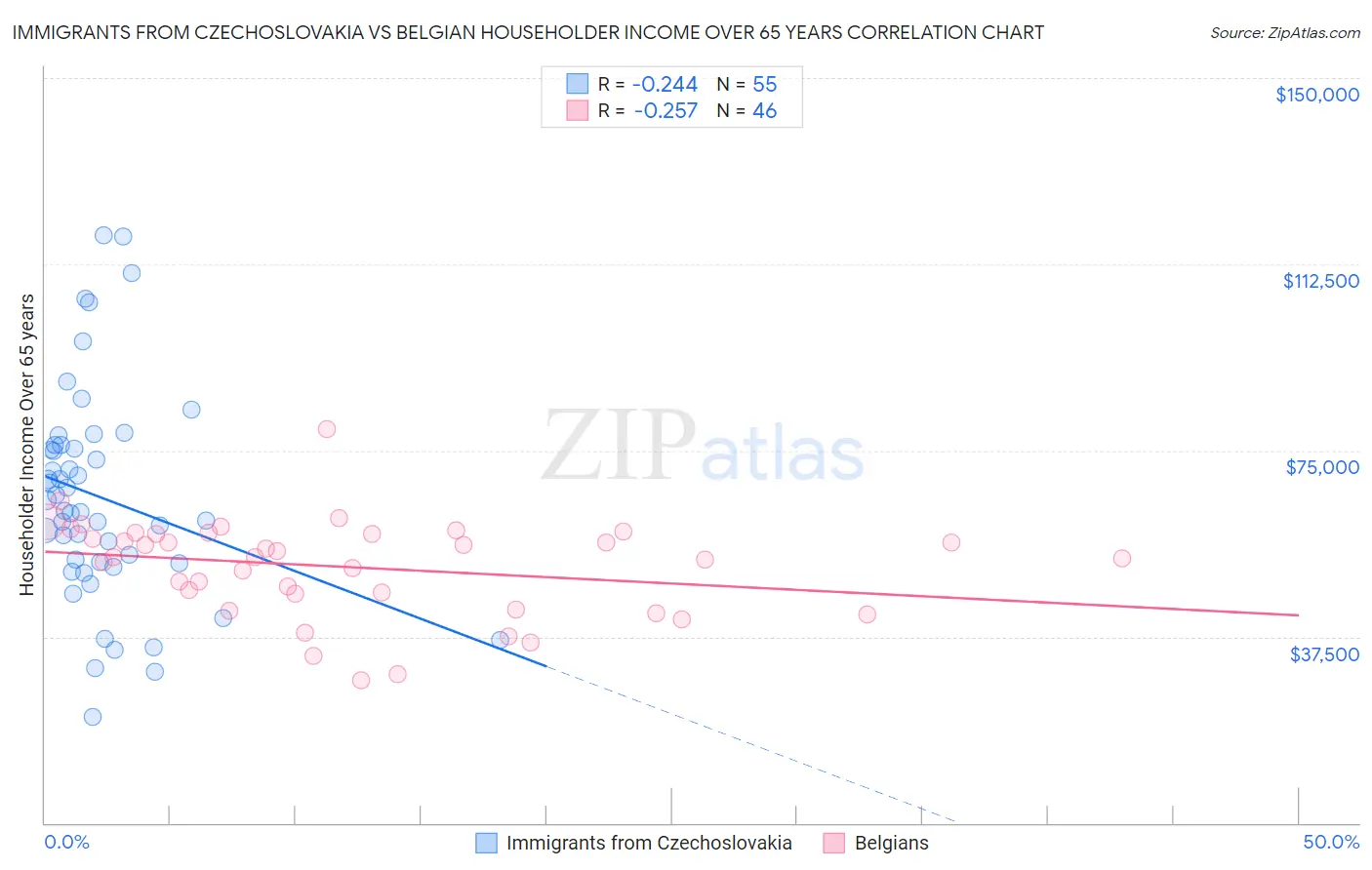 Immigrants from Czechoslovakia vs Belgian Householder Income Over 65 years