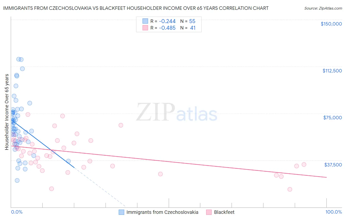 Immigrants from Czechoslovakia vs Blackfeet Householder Income Over 65 years