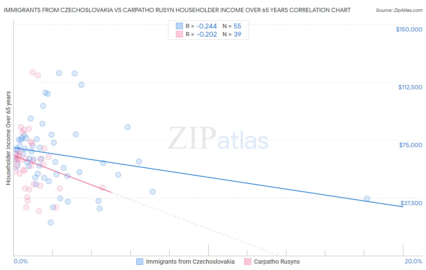 Immigrants from Czechoslovakia vs Carpatho Rusyn Householder Income Over 65 years