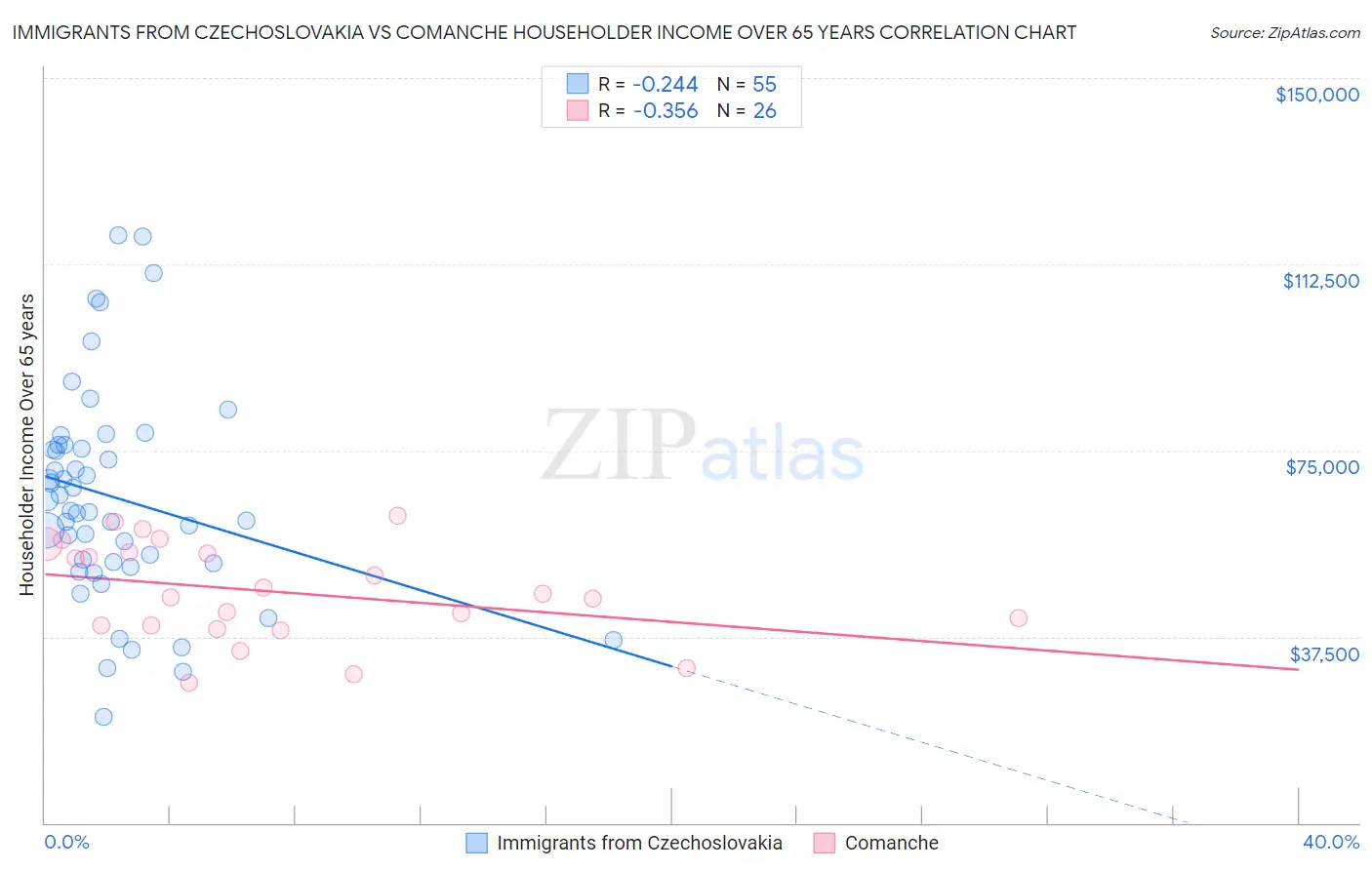 Immigrants from Czechoslovakia vs Comanche Householder Income Over 65 years
