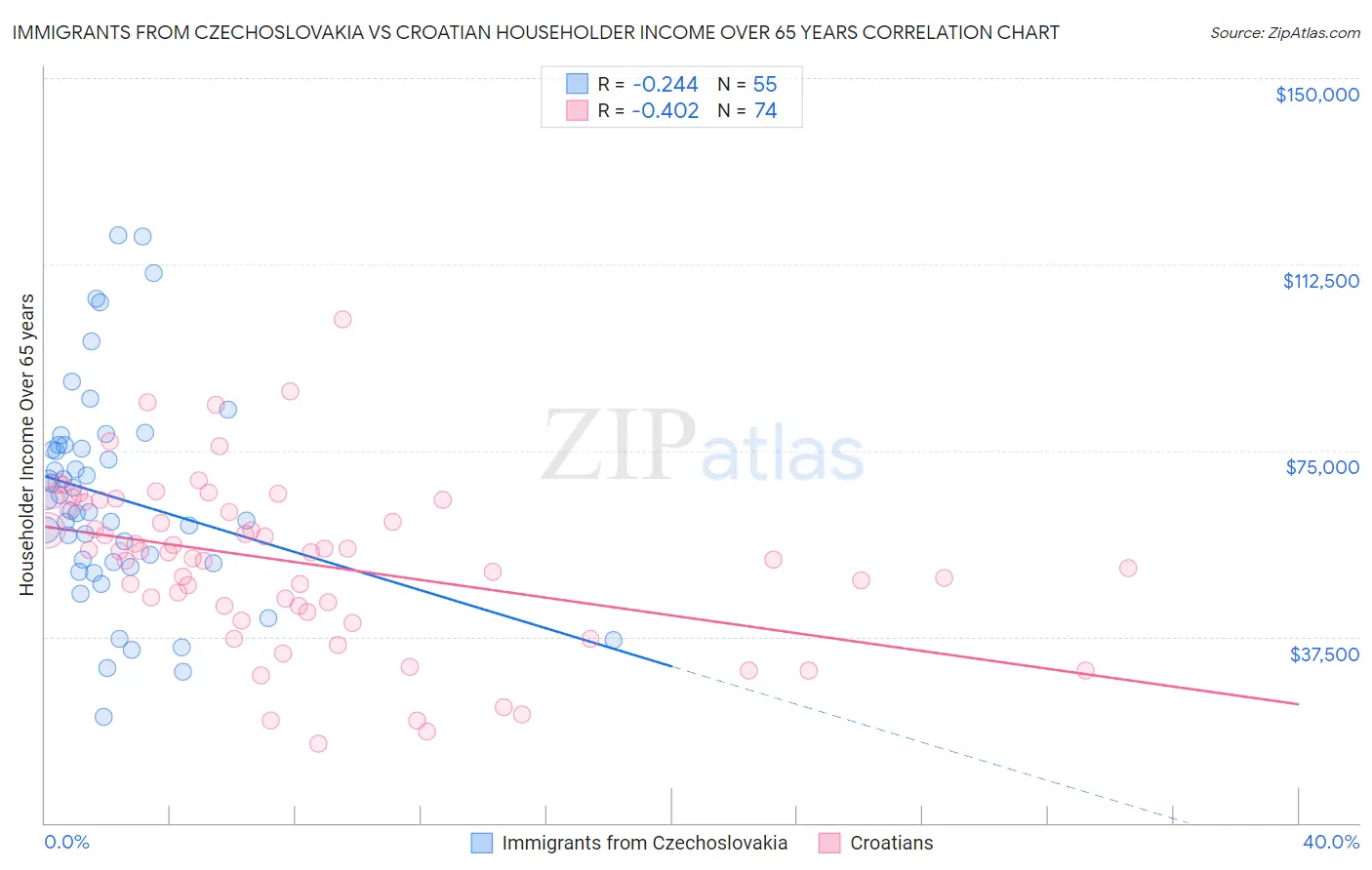 Immigrants from Czechoslovakia vs Croatian Householder Income Over 65 years