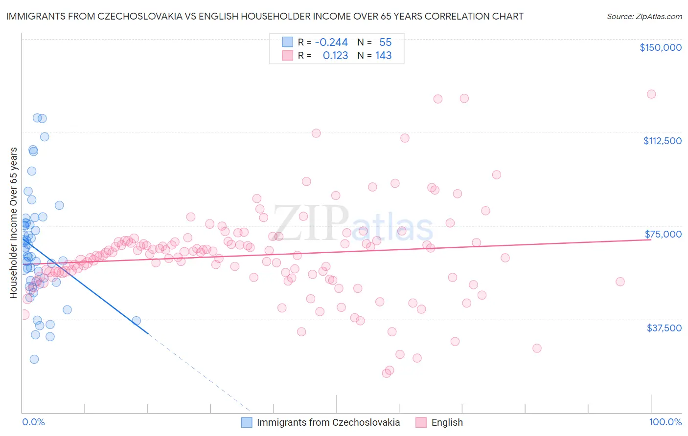 Immigrants from Czechoslovakia vs English Householder Income Over 65 years