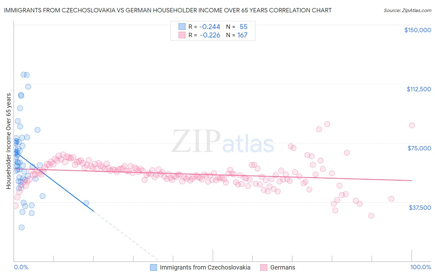 Immigrants from Czechoslovakia vs German Householder Income Over 65 years