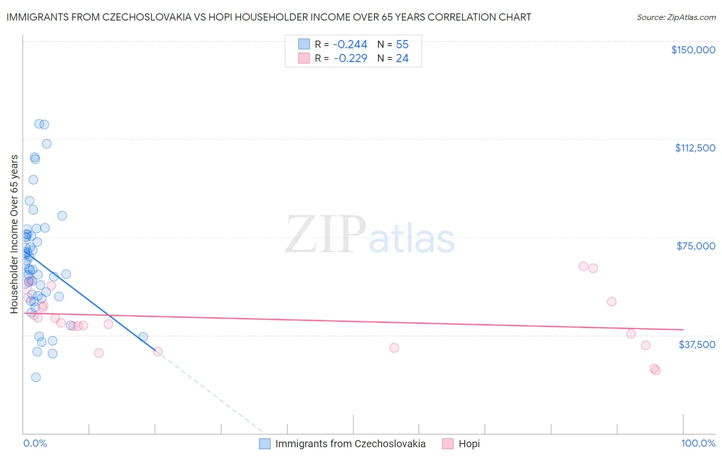 Immigrants from Czechoslovakia vs Hopi Householder Income Over 65 years