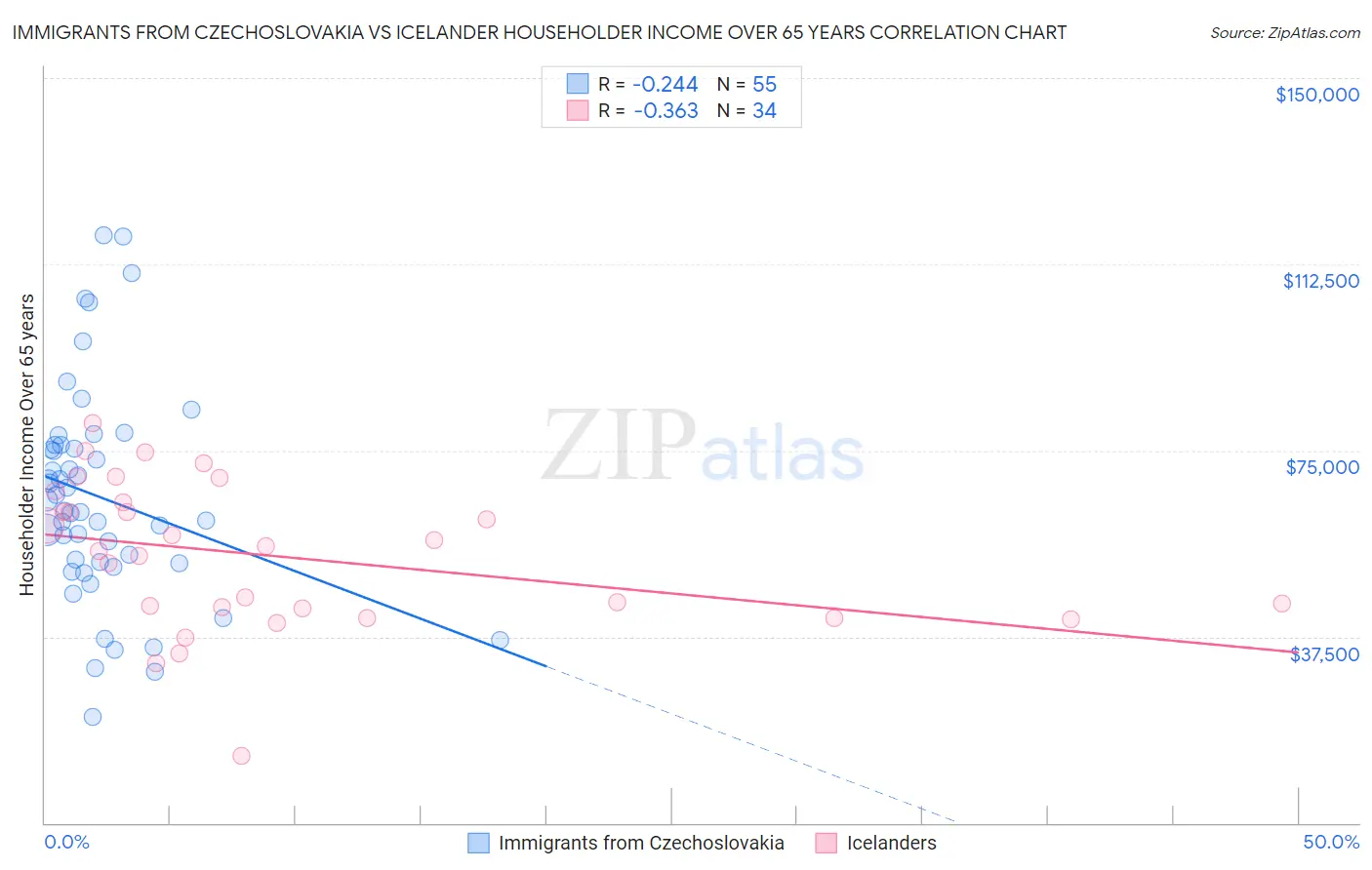 Immigrants from Czechoslovakia vs Icelander Householder Income Over 65 years