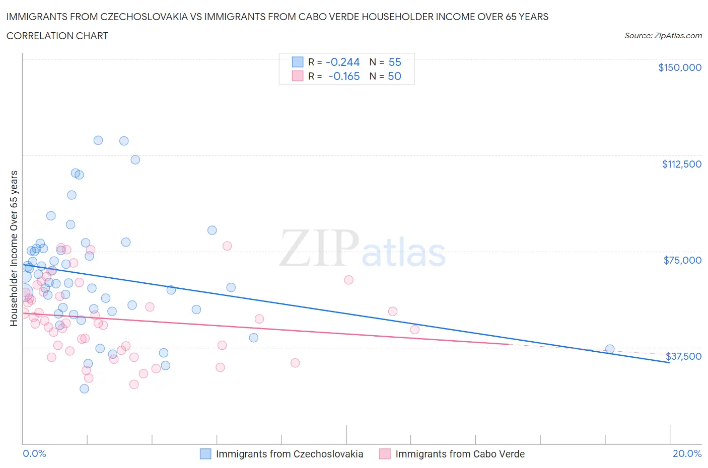 Immigrants from Czechoslovakia vs Immigrants from Cabo Verde Householder Income Over 65 years